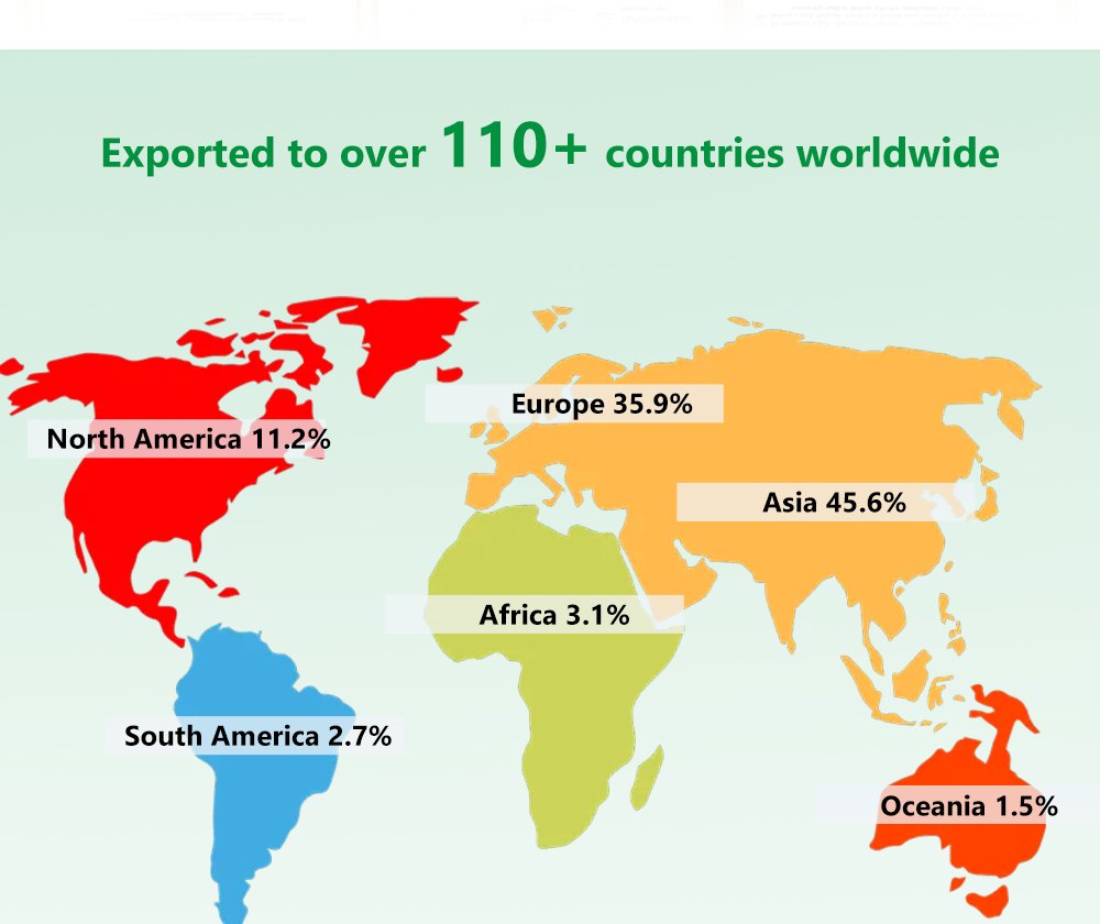 Export share by region: Asia, Europe, North America, Africa, South America, Oceania